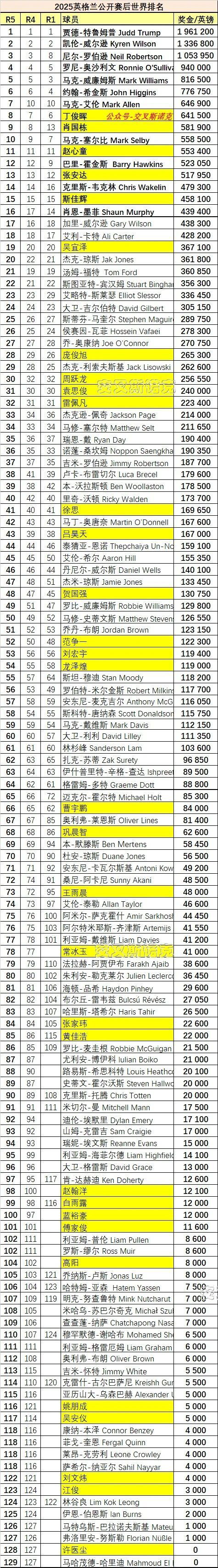 丁俊晖和肖 丁俊晖和肖